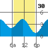 Tide chart for Newport Beach, Corona del Mar, California on 2024/01/30
