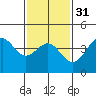 Tide chart for Newport Beach, Corona del Mar, California on 2024/01/31