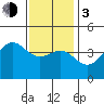 Tide chart for Newport Beach, Corona del Mar, California on 2024/01/3