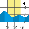 Tide chart for Newport Beach, Corona del Mar, California on 2024/01/4