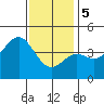 Tide chart for Newport Beach, Corona del Mar, California on 2024/01/5