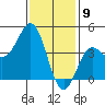 Tide chart for Newport Beach, Corona del Mar, California on 2024/01/9