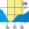 Tide chart for Newport Beach, Corona del Mar, California on 2024/04/29