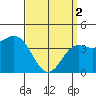 Tide chart for Newport Beach, Corona del Mar, California on 2024/04/2