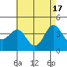 Tide chart for Newport Beach, Corona del Mar, California on 2024/05/17