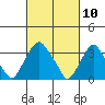 Tide chart for Newport Landing, Nantuxent Creek, Delaware Bay, Delaware on 2021/03/10