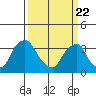 Tide chart for Newport Landing, Nantuxent Creek, Delaware Bay, Delaware on 2021/03/22