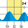 Tide chart for Newport Landing, Nantuxent Creek, Delaware Bay, Delaware on 2021/03/24