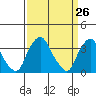 Tide chart for Newport Landing, Nantuxent Creek, Delaware Bay, Delaware on 2021/03/26