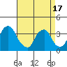 Tide chart for Newport Landing, Nantuxent Creek, Delaware Bay, Delaware on 2021/04/17