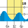 Tide chart for Newport Landing, Nantuxent Creek, Delaware Bay, Delaware on 2021/04/18