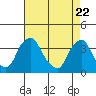 Tide chart for Newport Landing, Nantuxent Creek, Delaware Bay, Delaware on 2021/04/22