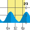 Tide chart for Newport Landing, Nantuxent Creek, Delaware Bay, Delaware on 2021/04/23