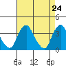 Tide chart for Newport Landing, Nantuxent Creek, Delaware Bay, Delaware on 2021/04/24