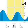 Tide chart for Newport Landing, Nantuxent Creek, Delaware Bay, Delaware on 2021/07/14