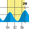 Tide chart for Newport Landing, Nantuxent Creek, Delaware Bay, Delaware on 2021/07/20