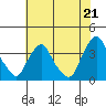 Tide chart for Newport Landing, Nantuxent Creek, Delaware Bay, Delaware on 2021/07/21