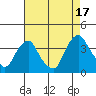 Tide chart for Newport Landing, Nantuxent Creek, Delaware Bay, Delaware on 2021/08/17