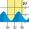 Tide chart for Newport Landing, Nantuxent Creek, Delaware Bay, Delaware on 2021/08/27