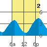 Tide chart for Newport Landing, Nantuxent Creek, Delaware Bay, Delaware on 2021/08/2