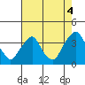 Tide chart for Newport Landing, Nantuxent Creek, Delaware Bay, Delaware on 2021/08/4