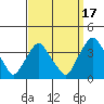 Tide chart for Newport Landing, Nantuxent Creek, Delaware Bay, Delaware on 2021/09/17