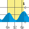 Tide chart for Newport Landing, Nantuxent Creek, Delaware Bay, Delaware on 2021/09/1