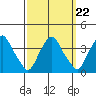 Tide chart for Newport Landing, Nantuxent Creek, Delaware Bay, Delaware on 2021/09/22