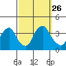 Tide chart for Newport Landing, Nantuxent Creek, Delaware Bay, Delaware on 2021/09/26