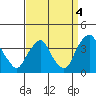 Tide chart for Newport Landing, Nantuxent Creek, Delaware Bay, Delaware on 2021/09/4