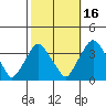 Tide chart for Newport Landing, Nantuxent Creek, Delaware Bay, Delaware on 2021/10/16