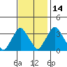 Tide chart for Newport Landing, Nantuxent Creek, Delaware Bay, Delaware on 2021/11/14