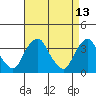 Tide chart for Newport Landing, Nantuxent Creek, Delaware Bay, Delaware on 2022/04/13