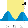 Tide chart for Newport Landing, Nantuxent Creek, Delaware Bay, Delaware on 2022/05/10