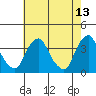 Tide chart for Newport Landing, Nantuxent Creek, Delaware Bay, Delaware on 2022/05/13