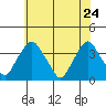 Tide chart for Newport Landing, Nantuxent Creek, Delaware Bay, Delaware on 2022/05/24
