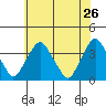 Tide chart for Newport Landing, Nantuxent Creek, Delaware Bay, Delaware on 2022/05/26