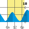 Tide chart for Newport Landing, Nantuxent Creek, Delaware on 2022/08/10