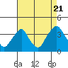Tide chart for Newport Landing, Nantuxent Creek, Delaware on 2022/08/21