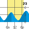 Tide chart for Newport Landing, Nantuxent Creek, Delaware on 2022/08/23