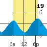 Tide chart for Newport Landing, Nantuxent Creek, Delaware Bay, Delaware on 2022/09/19