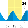 Tide chart for Newport Landing, Nantuxent Creek, Delaware Bay, Delaware on 2022/09/24