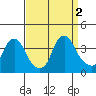 Tide chart for Newport Landing, Nantuxent Creek, Delaware Bay, Delaware on 2022/09/2