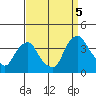 Tide chart for Newport Landing, Nantuxent Creek, Delaware Bay, Delaware on 2022/09/5