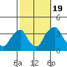 Tide chart for Newport Landing, Nantuxent Creek, Delaware Bay, Delaware on 2022/10/19
