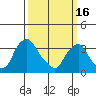Tide chart for Newport Landing, Nantuxent Creek, Delaware Bay, Delaware on 2023/03/16