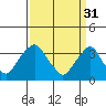 Tide chart for Newport Landing, Nantuxent Creek, Delaware Bay, Delaware on 2023/03/31