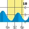 Tide chart for Newport Landing, Nantuxent Creek, Delaware Bay, Delaware on 2023/04/10