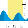 Tide chart for Newport Landing, Nantuxent Creek, Delaware Bay, Delaware on 2023/04/11