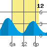 Tide chart for Newport Landing, Nantuxent Creek, Delaware Bay, Delaware on 2023/04/12